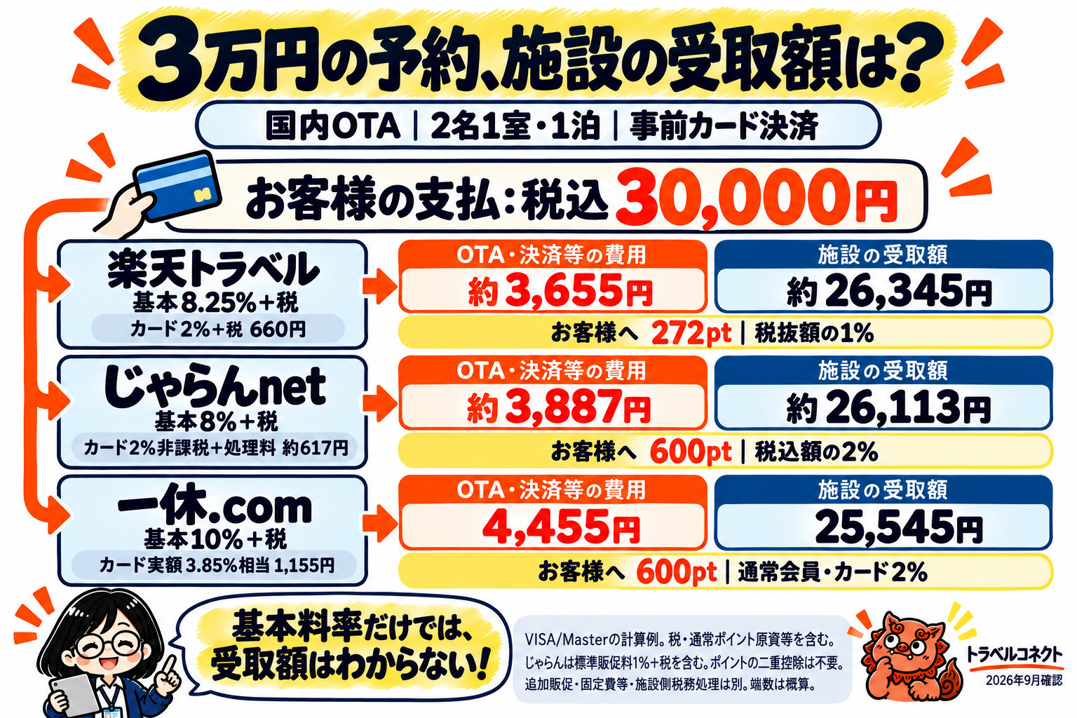 税込3万円の事前決済予約。楽天トラベルは費用約3,655円・施設受取約26,345円、じゃらんnetは約3,887円・約26,113円、一休.comは4,455円・25,545円。税、決済費、標準販促料、施設負担ポイントを含む条件付き試算。