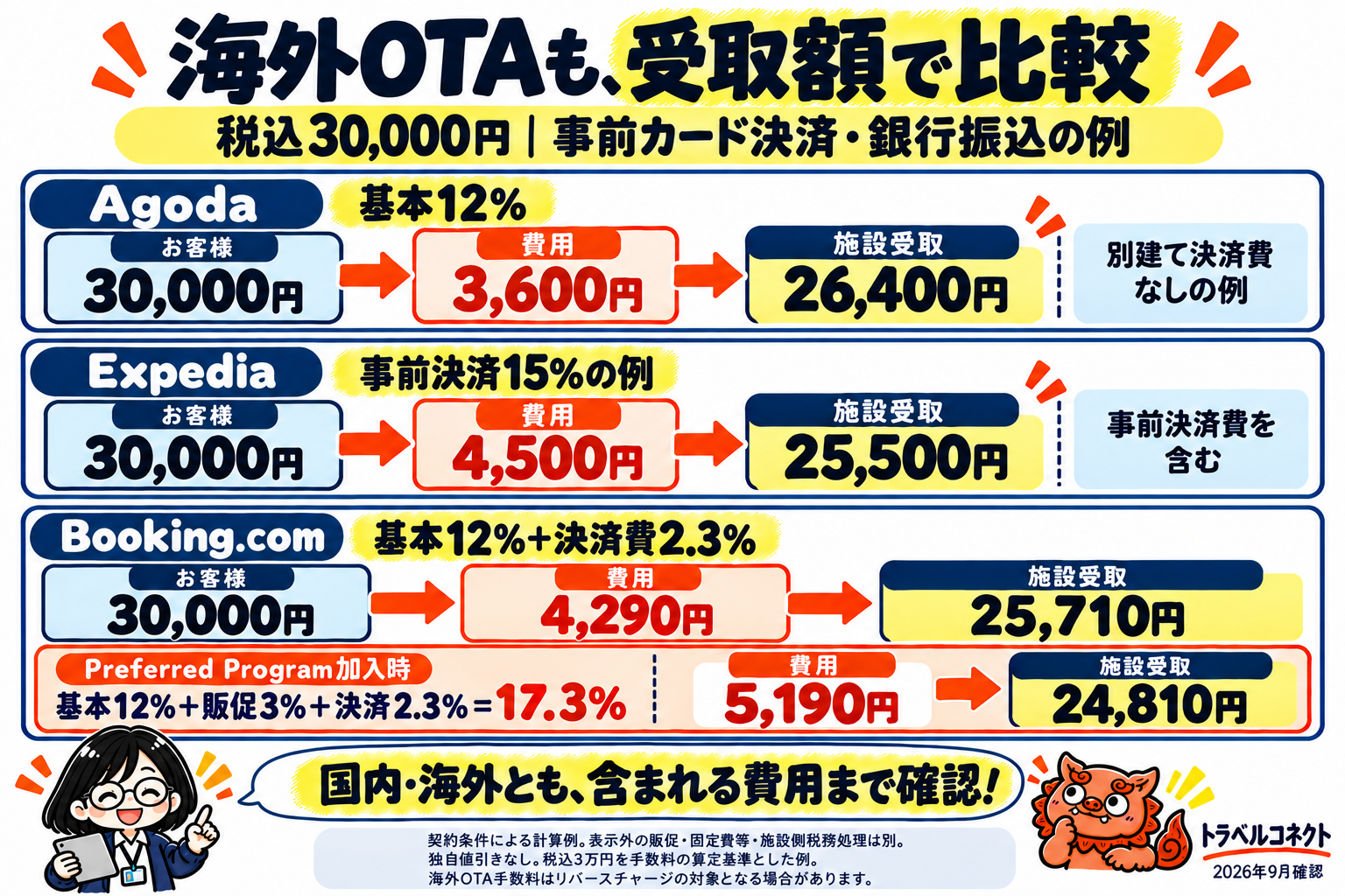 税込3万円の事前決済・銀行振込の契約例。Agodaは12%で施設受取26,400円。Booking.comは基本12%と決済2.3%で25,710円、Preferred参加時は15%と2.3%で24,810円。Expedia Collectは15%で25,500円。