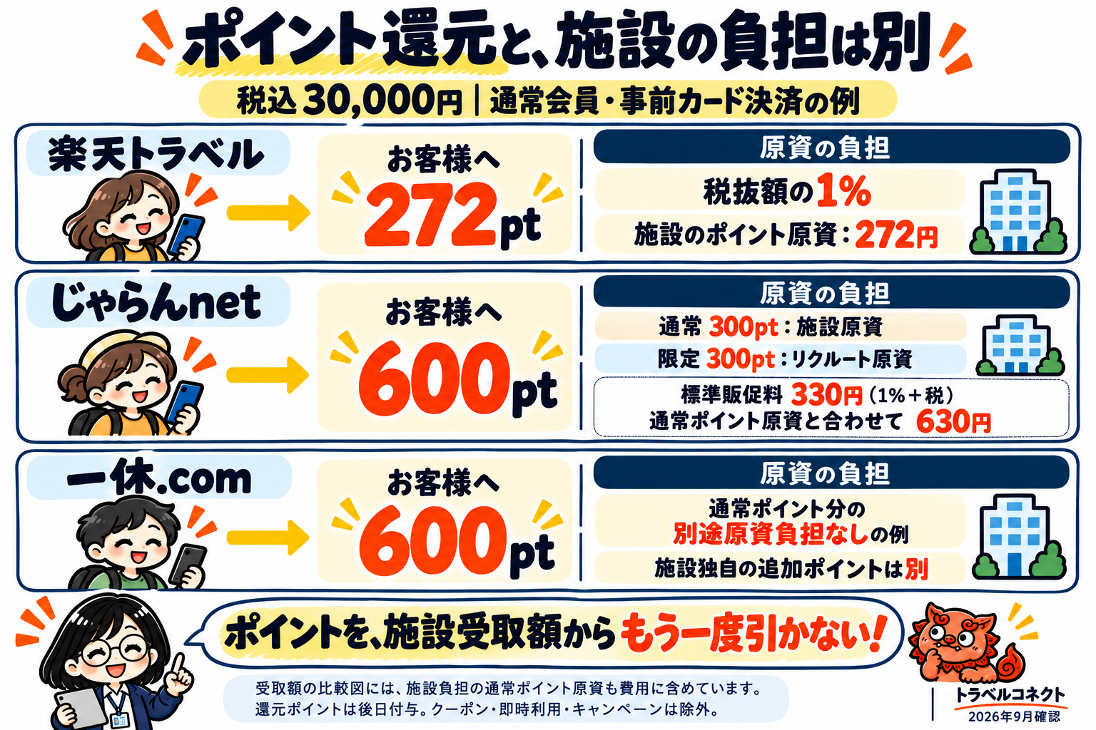 税込3万円の通常会員・事前決済のポイント。楽天は利用者272ポイント、施設原資272円。じゃらんは利用者600ポイント、うち通常300ポイントが施設原資、限定300ポイントがリクルート原資。別に標準販促料330円がかかり通常ポイント原資との合計630円。一休は利用者600ポイント、通常分の別建原資負担なしの例。比較表の施設受取額からポイントを再度引かない。
