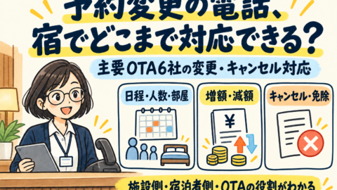 予約変更の電話、宿でどこまで対応できる？ 主要OTA6社の日程・人数・部屋、増額・減額、キャンセル・免除と、施設側・宿泊者側・OTAの役割をまとめた図。