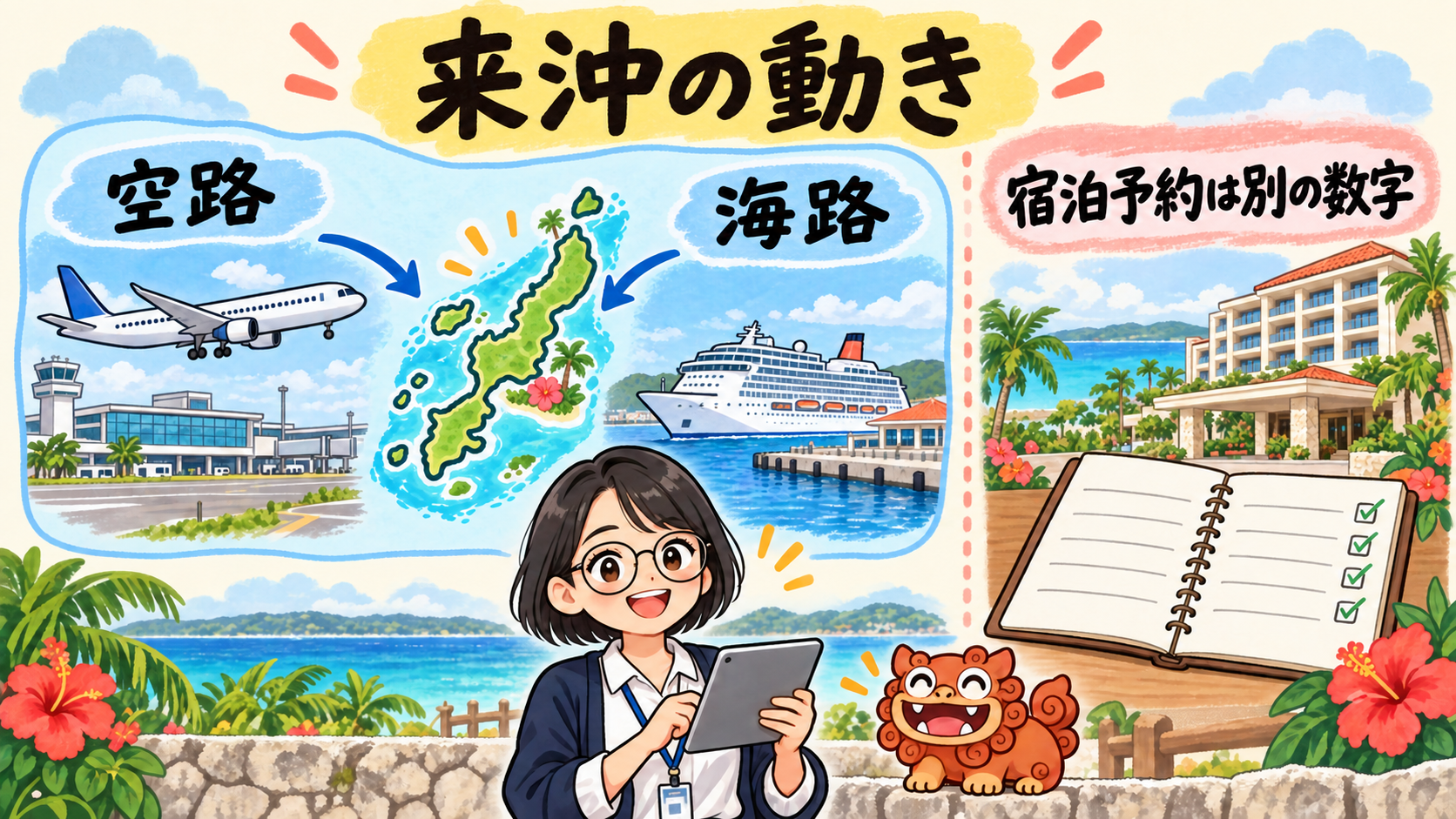 空路と海路それぞれの来沖の動きと、施設の宿泊予約を分けて確認することを示す手描きの図解