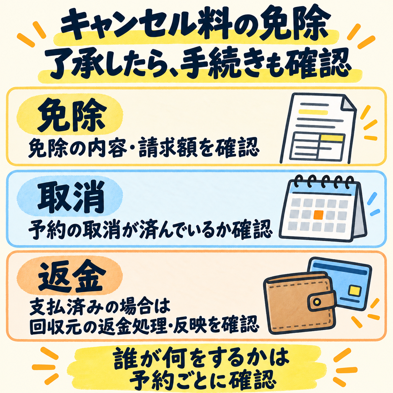 キャンセル料を免除するときは、免除内容と請求額、予約の取消状態、支払済みの場合の回収元による返金処理と反映を別々に確認。誰が何をするかは予約ごとに確認する。