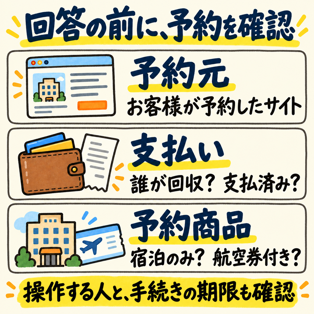 回答の前に、予約元、誰が代金を回収し支払済みか、宿泊のみか航空券付きかを確認。操作する人と手続きの期限も確認する。