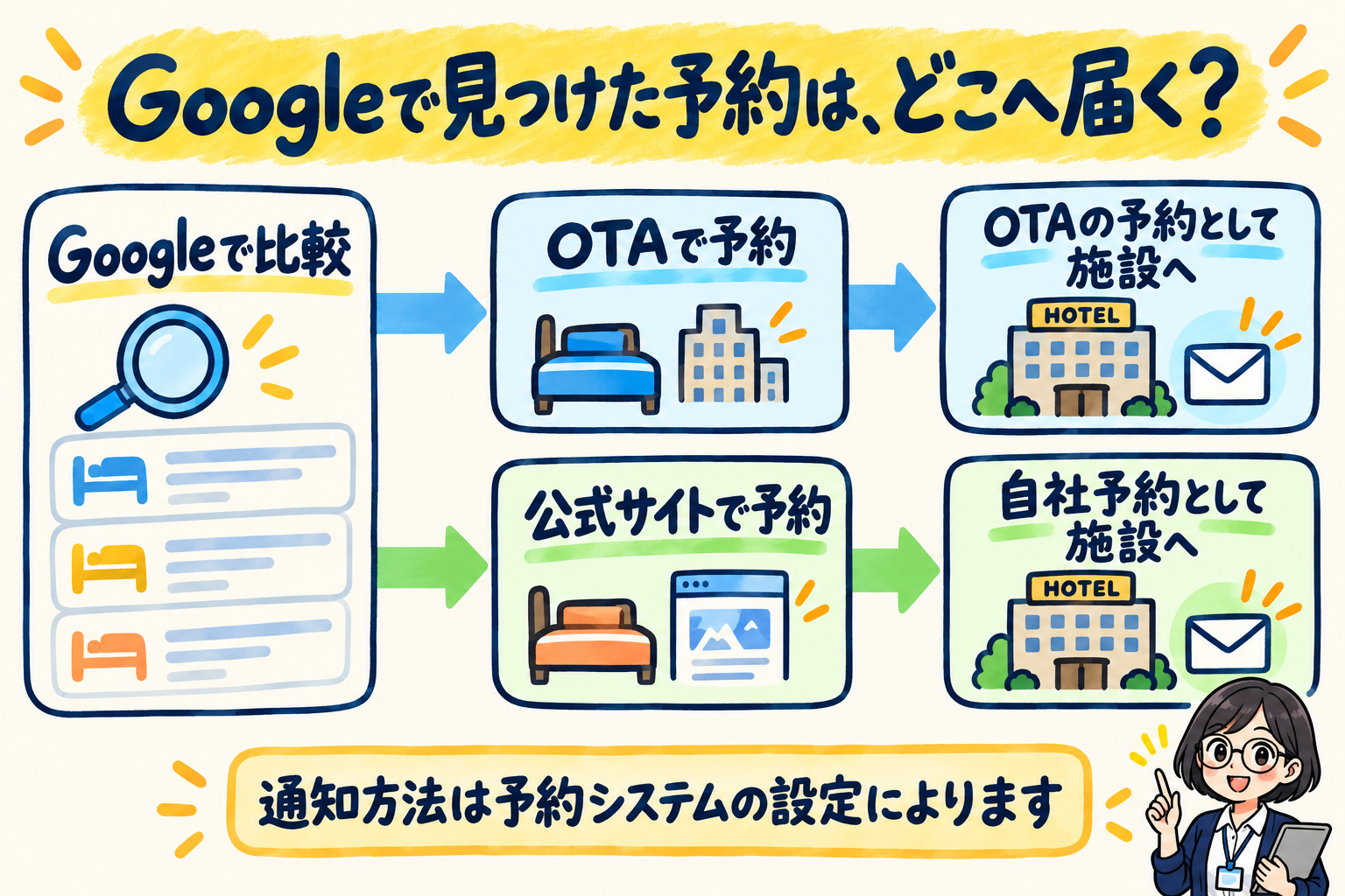 Googleで比較した後、OTAで予約すればOTA予約として施設へ、公式サイトで予約すれば自社予約として施設へ届く。通知方法は予約システムの設定による